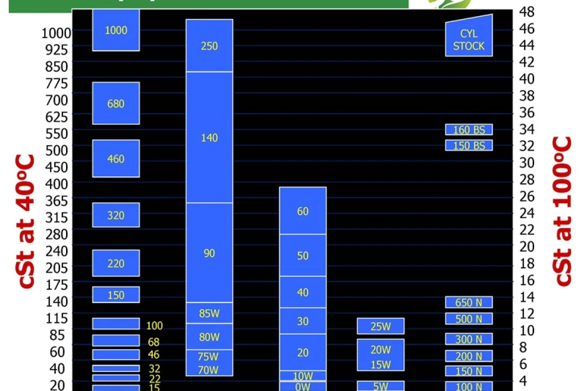 ตารางเปรียบเทียบ การวัดค่าความหนืดของน้ำมันหล่อลื่น ในแต่ละมาตราฐาน