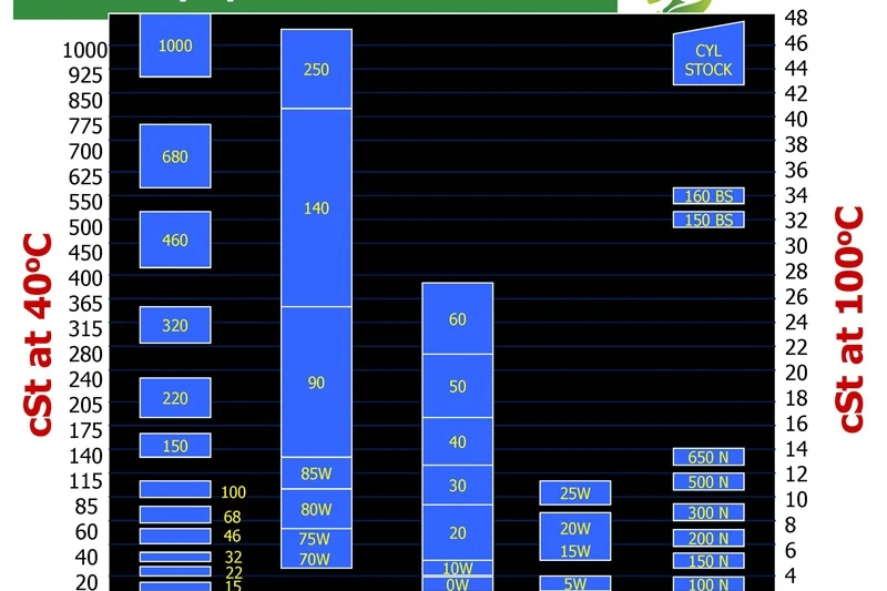 ตารางเปรียบเทียบ การวัดค่าความหนืดของน้ำมันหล่อลื่น ในแต่ละมาตราฐาน